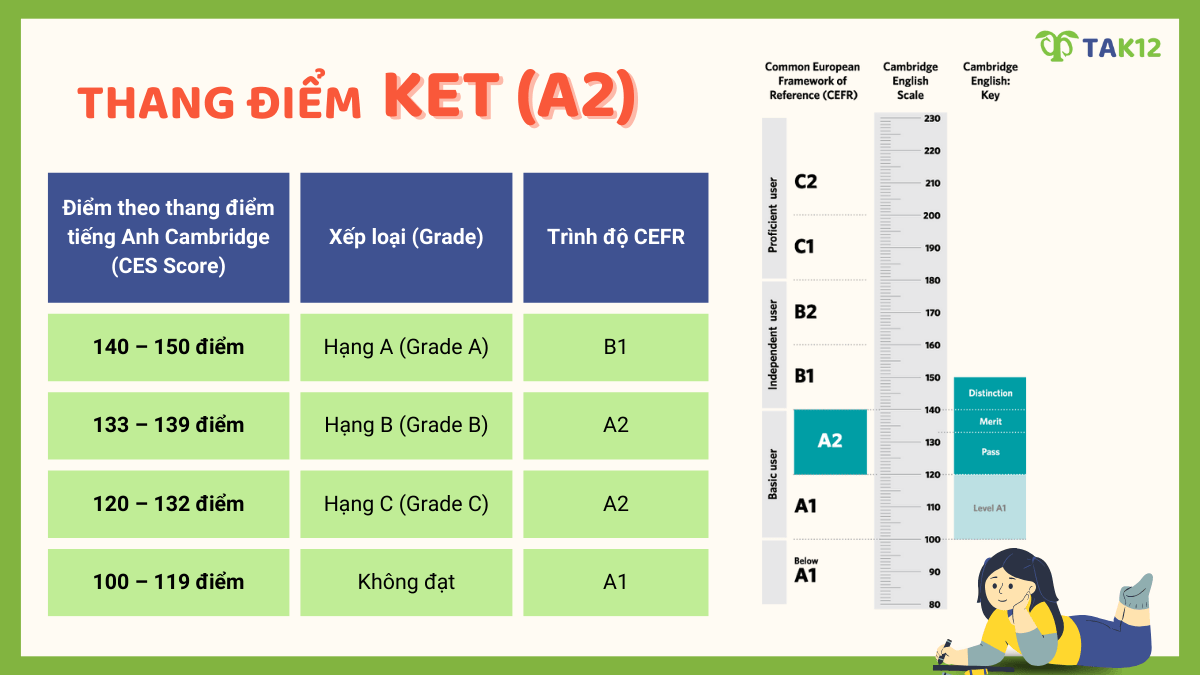 Thang điểm A2 Key (KET)